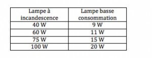 Tableau des équivalence entre les ampoules fluocompactes et les ampoules à incandescence