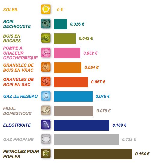 consommation d'un poele a pellet