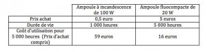 Comparaison des coûts d'utilisation d'une ampoule fluocompacte et d'une ampoule à incandescence