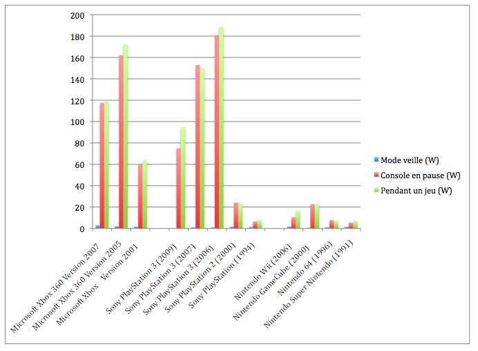 Consommation moyenne des consoles de jeux vidéo. Source : NRDC/Cnet/Consommerdurable