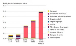 Contenu en CO2 du terreau en fonction de sa composition