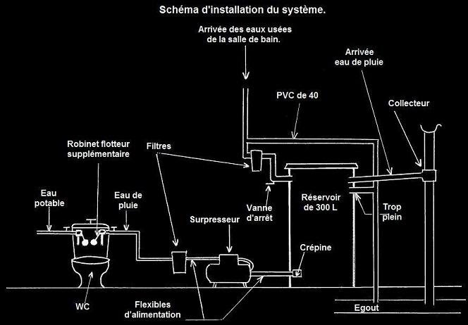 Récupérer Leau De Pluie Pour Un Usage Sanitaire Toilettes